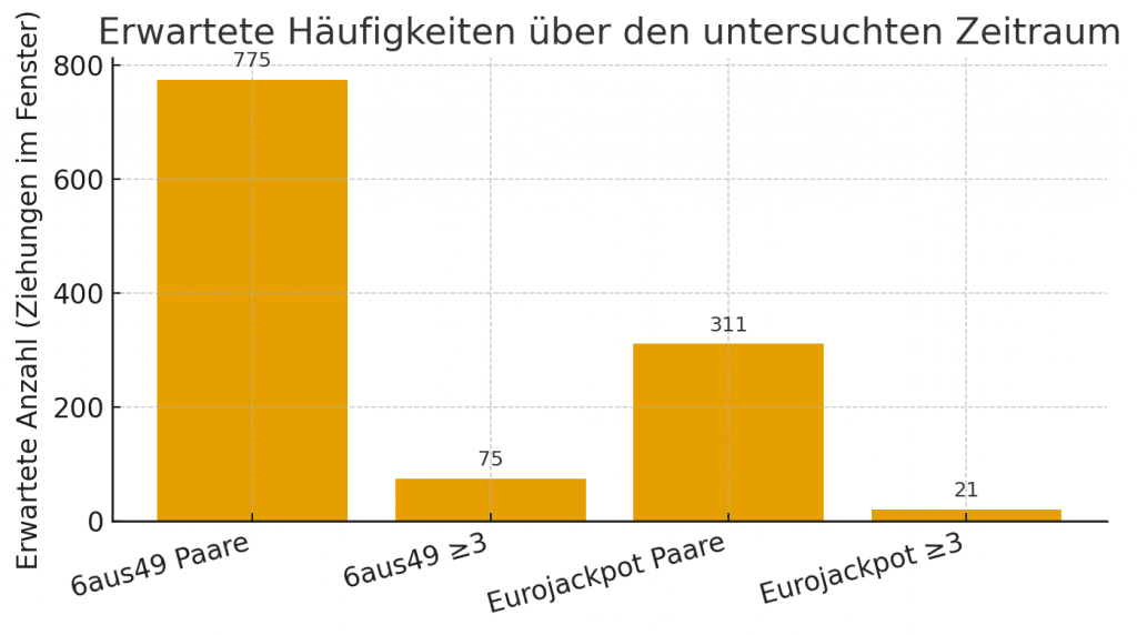 Wie oft man die Muster im gesamten Zeitfenster erwarten darf.