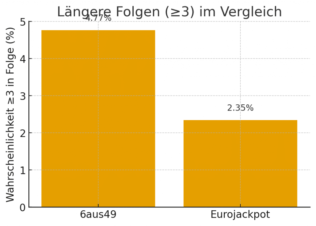 Längere Läufe sind in beiden Formaten selten – beim 6aus49 aber etwas wahrscheinlicher.