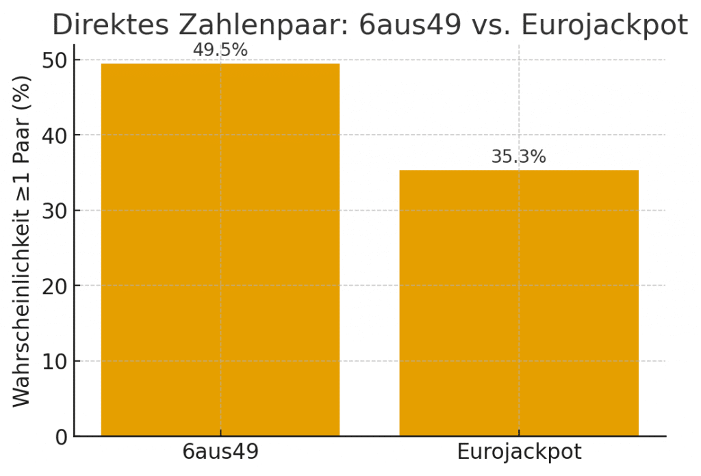 Nur jede dritte Eurojackpot‑Ziehung hat ein direktes Paar; beim 6aus49 fast jede zweite.